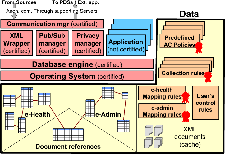 Pds Generic Software, Application, And Database - Diagram (727x504), Png Download