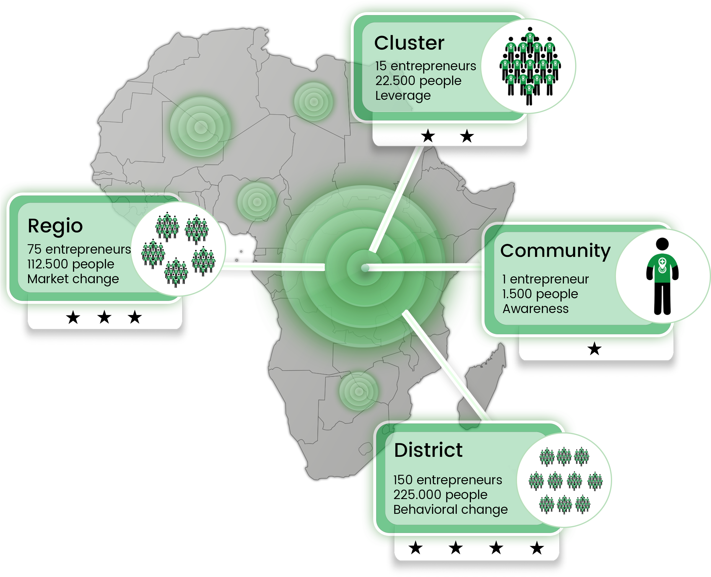 Via 'circles Of Change' Our Entrepreneurs Bring Structural - Diagram (2408x2060), Png Download