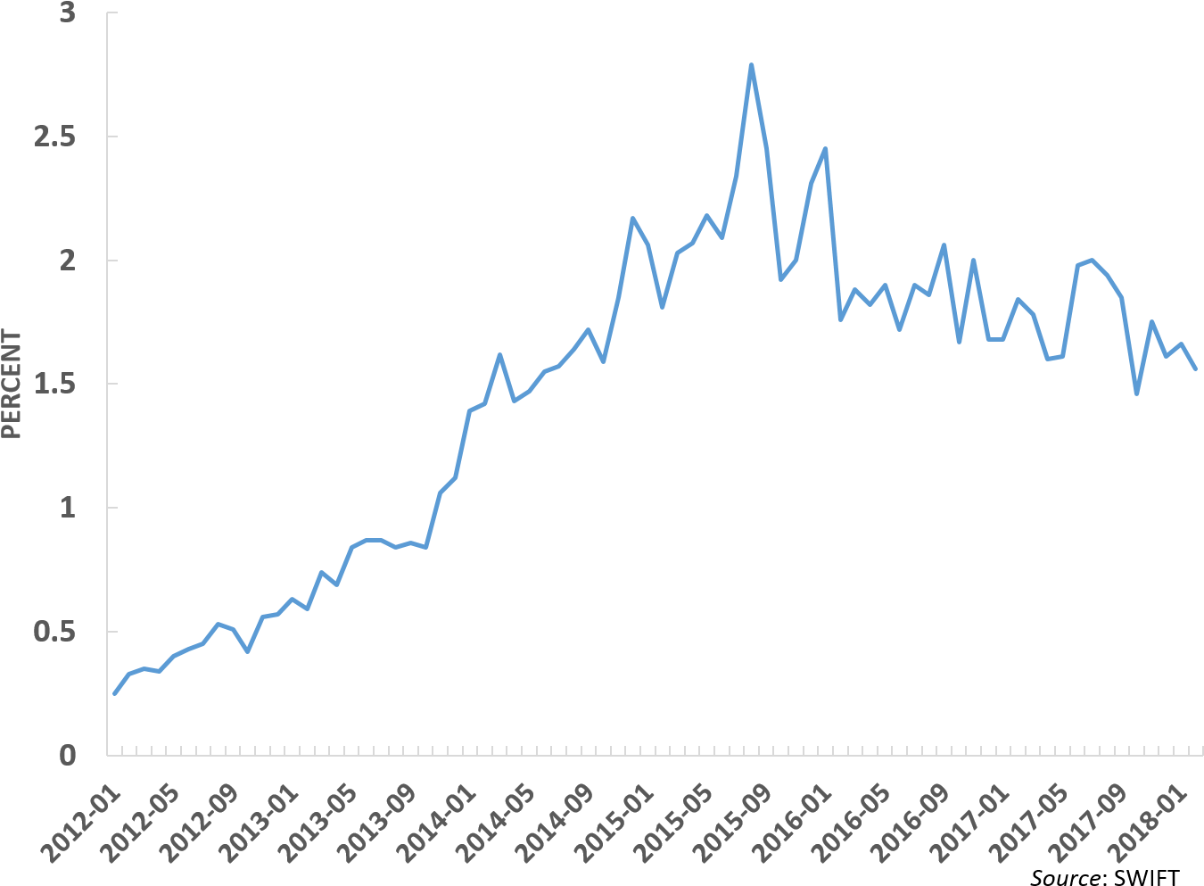 Rmb's Share As A Worlds Payments Currency, 2012-february - Handwriting (1422x1032), Png Download