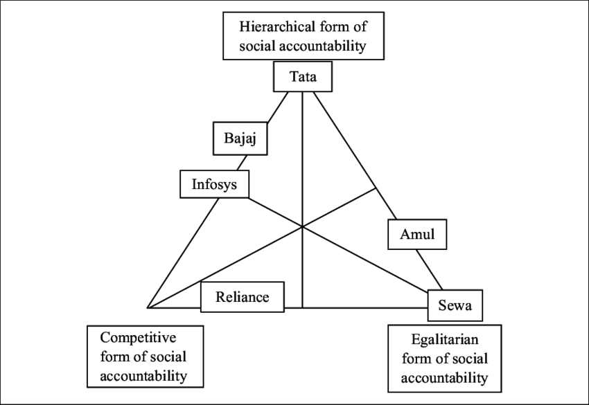 Locating The Six Indian Organizations On Dcf's Triangular - Diagram (850x585), Png Download