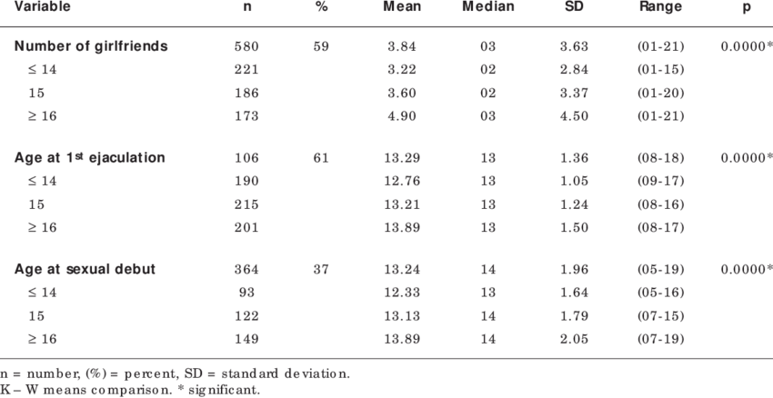 Number Of Girlfriends, Age At First Ejaculation, And - Number (850x438), Png Download
