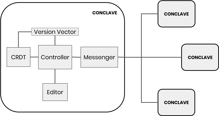 Final System Architecture - Collaborative Editor Architecture (960x540), Png Download
