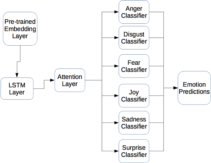 Courier's Emotion Classifier Rnn Architecture - Parallel (1000x772), Png Download