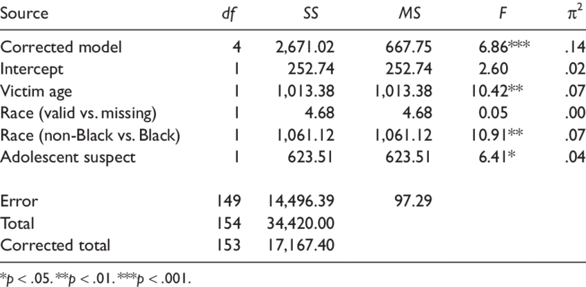 Analysis Of Covariance Of Blame And Doubt Scores As - Number (850x416), Png Download