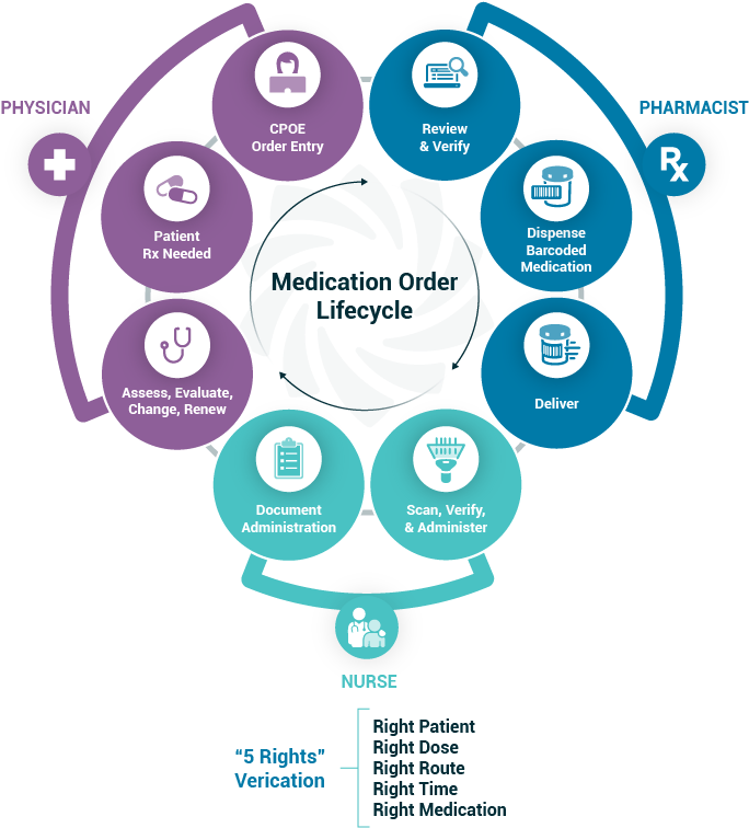 A Patient's Medication Fill History From Community - Medication Order Cycle (727x766), Png Download