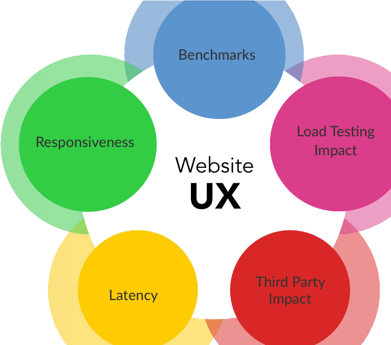 Ux And Load Testing - User Experience (1080x675), Png Download