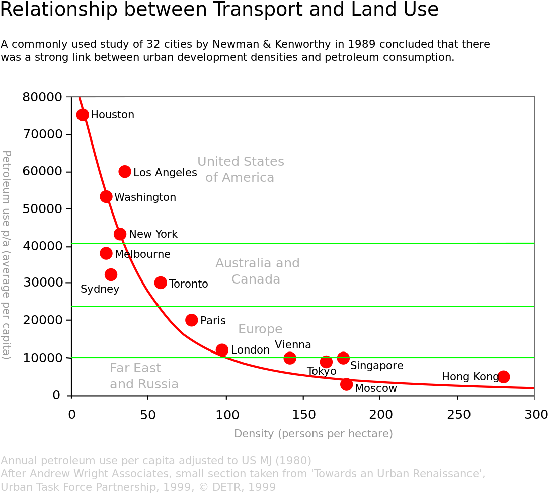 Petrol Use Urban Density - Newman And Kenworthy More Dense A City (1138x1024), Png Download