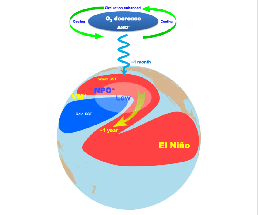 The Two Processes That Combine To Drive The Aso To - Circle (850x708), Png Download