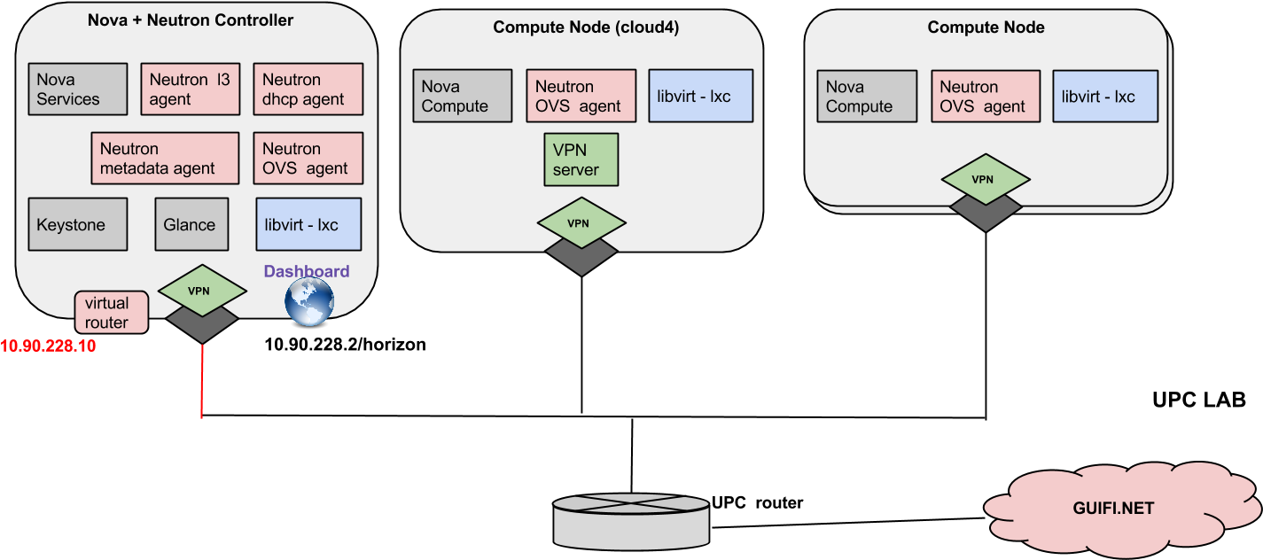 Upc Openstack Cloud - Diagram (1565x669), Png Download