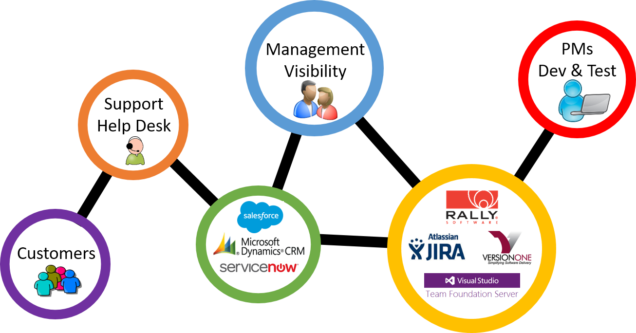 Integration Flow For Helpdesk And Development - Circle (1306x684), Png Download