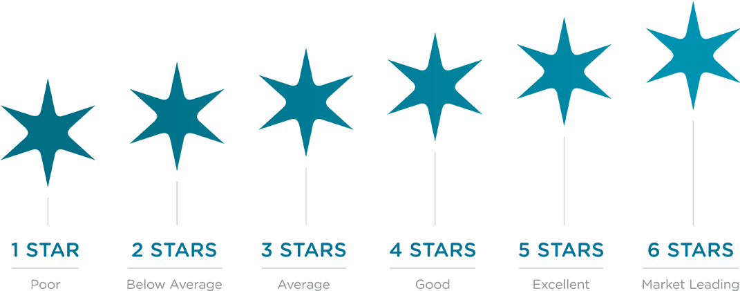 What Is Nabers - Nabers 6 Star Rating (1200x537), Png Download