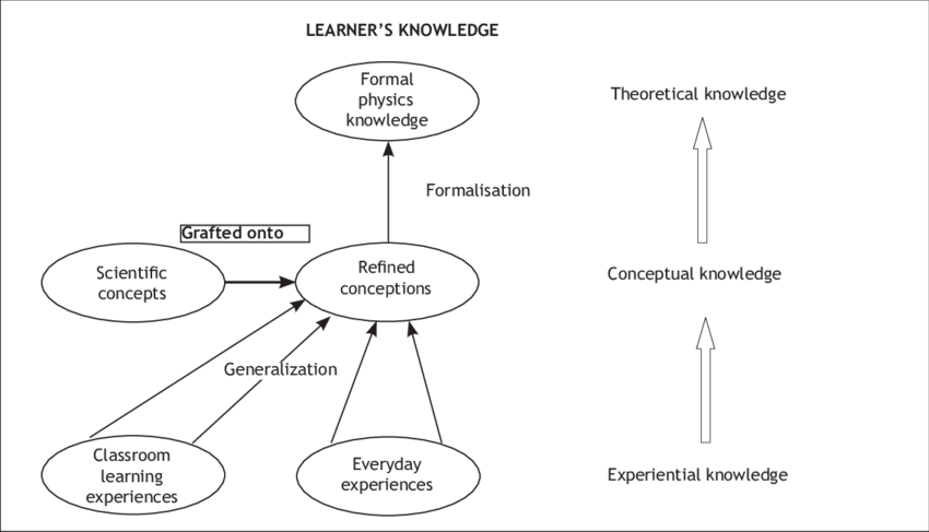 Conception Refi Nement Model For Learning Physics - Diagram (850x487), Png Download
