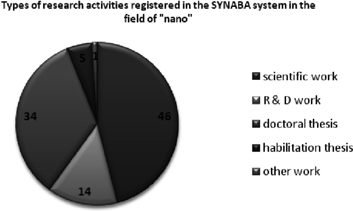 Types Of Research Activities Registered In The Synaba - Circle (850x473), Png Download