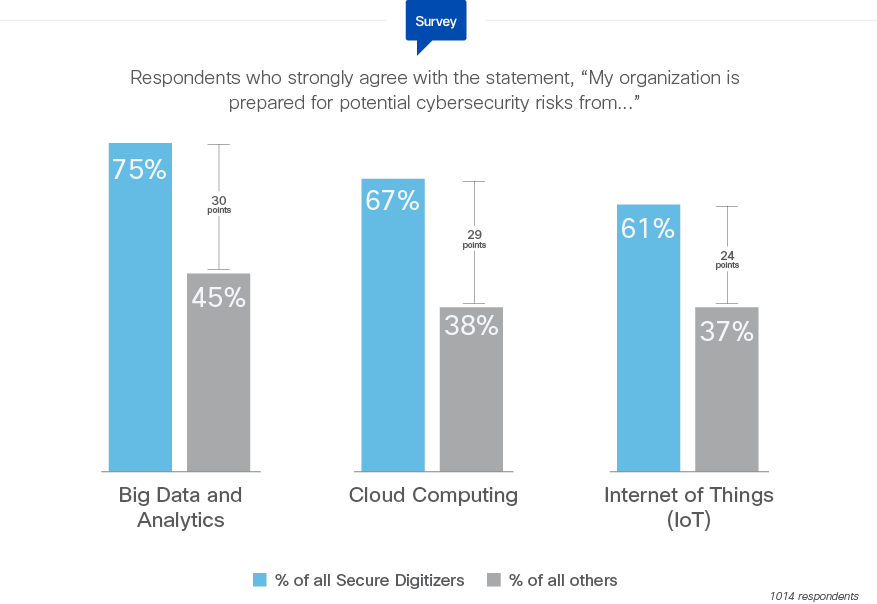 As A Result, Secure Digitizers Are More Confident About - Diagram (877x604), Png Download