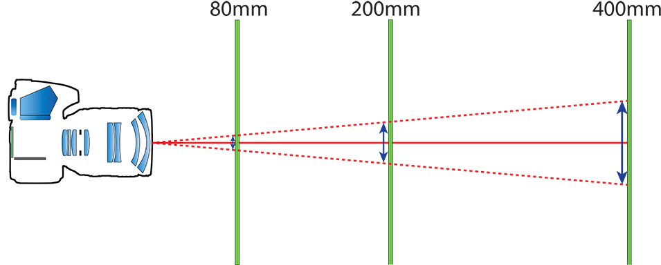 Focal Length And Camera Shake - Diagram (960x421), Png Download