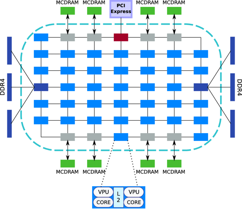 1-intel ® Knights Landing Processor Architecture - Diagram (850x736), Png Download