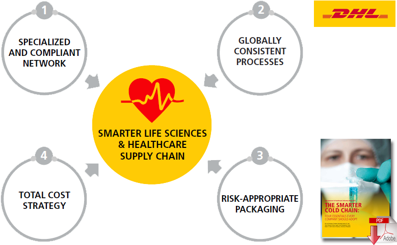 Beyond This, Emerging Best In Class Life Sciences Cold - Dhl Essentials (800x489), Png Download
