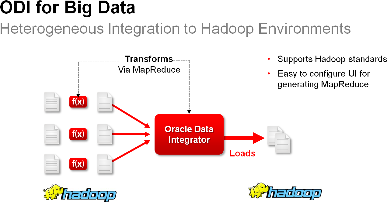 Bridging The Big Data Divide With Oracle Data Integration - Apache Hadoop (1379x697), Png Download