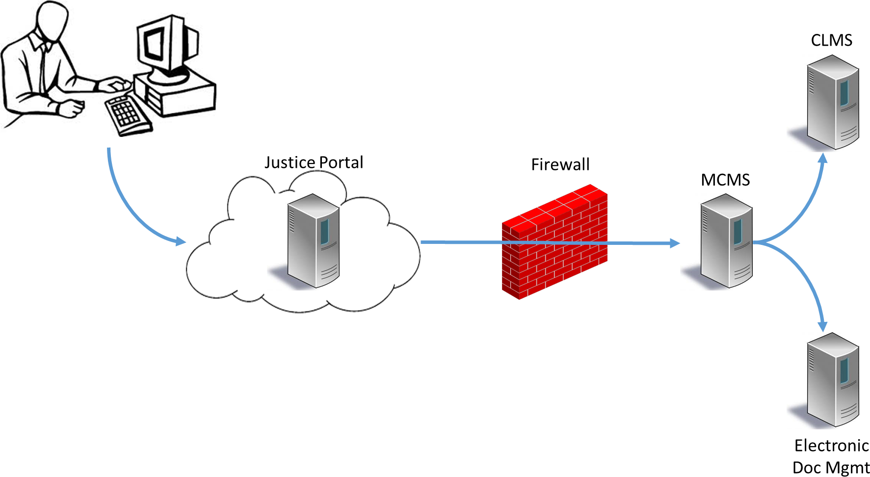 Figure 1 Overview Of The Justice Portal And Mcms Integration - Diagram (1818x997), Png Download