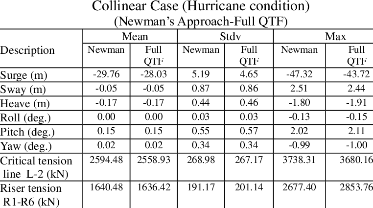 Results Of Collinear Case Of Hurricane Condition - Bs 9991 Table 4 (762x425), Png Download