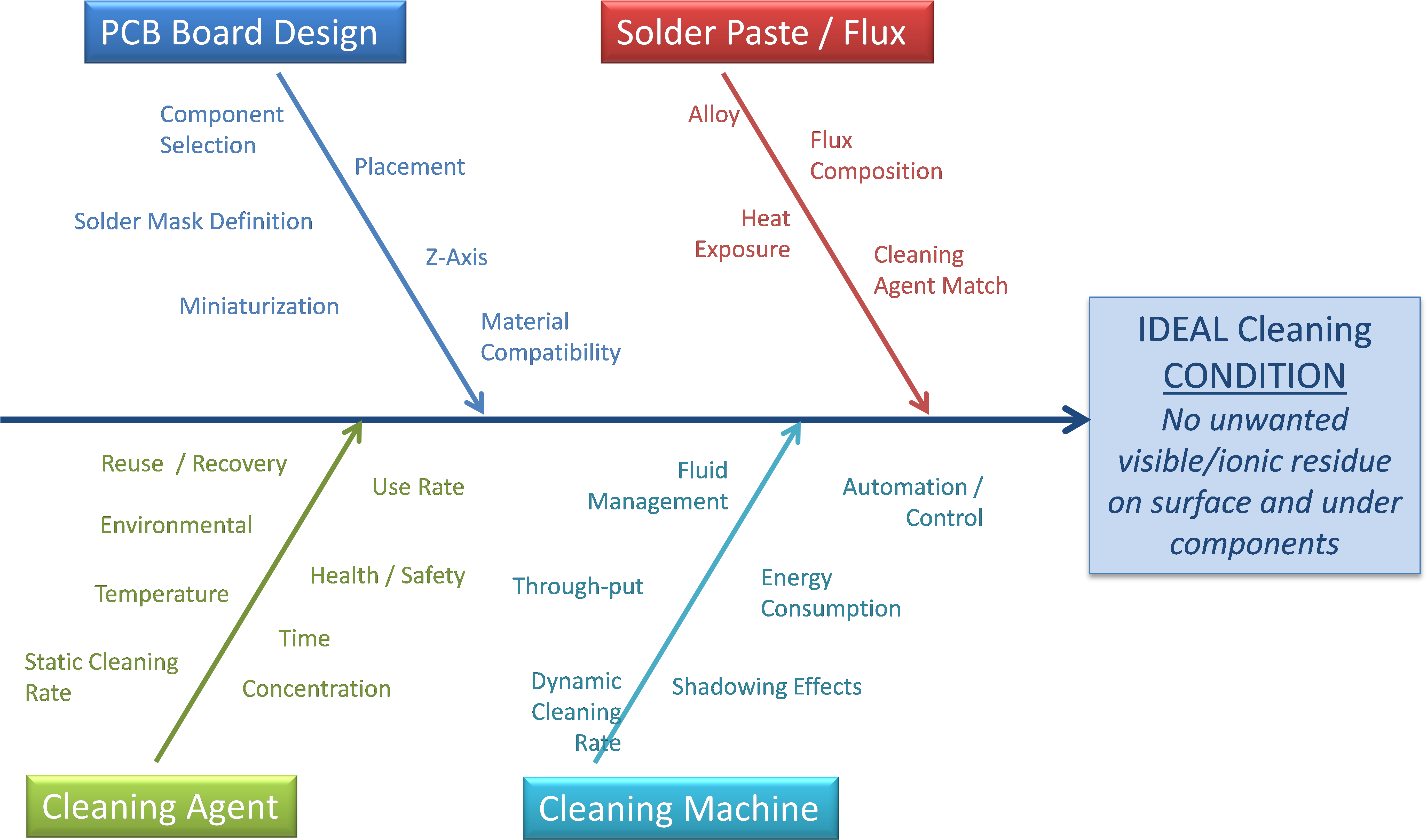 Ideal Cleaning Condition - Electronic Product Manufacturing Process (5568x3323), Png Download