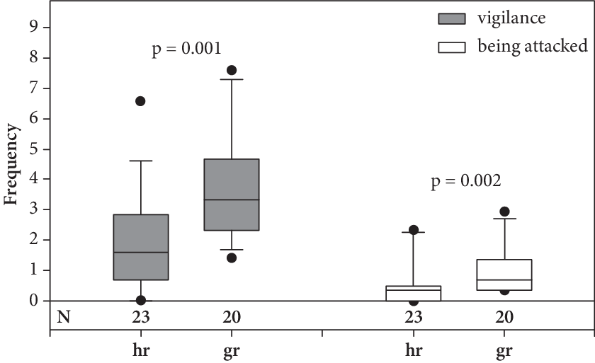 Frequency Of Vigilance And Being Attacked Of Hand Raised - Diagram (840x513), Png Download