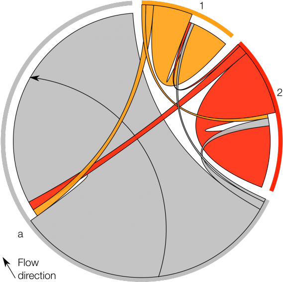 Figure 4 Flow Of Commutes Between Communities 1 , - Circle (580x573), Png Download
