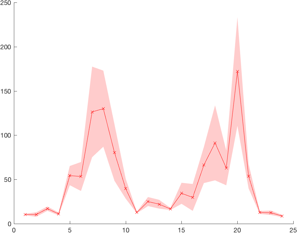 While The Concept Is Simple, Keeping All The Cosmetic - Plot Confidence Interval Matlab (961x752), Png Download