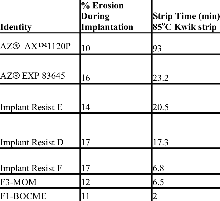 Film Erosion During Implantation And Stripping Time - Number (705x646), Png Download