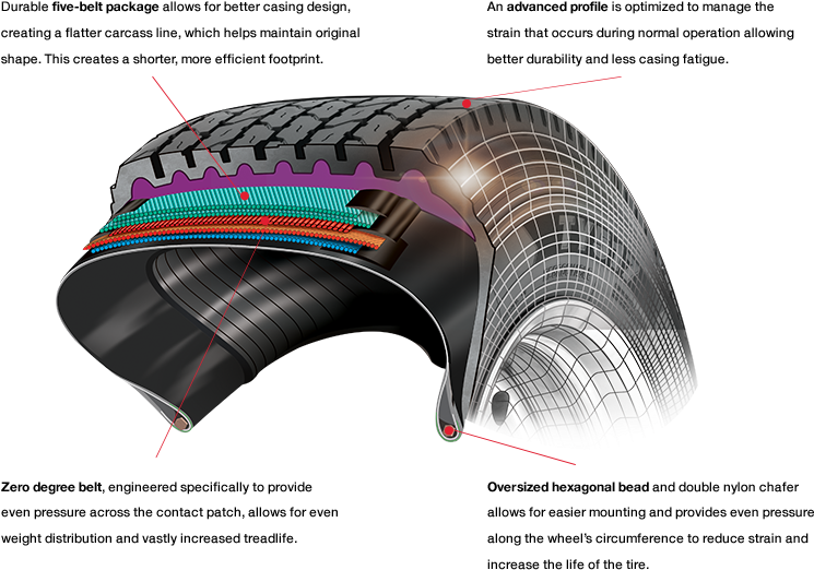 Ultra Wide Base Construction - Tire Technology (775x553), Png Download