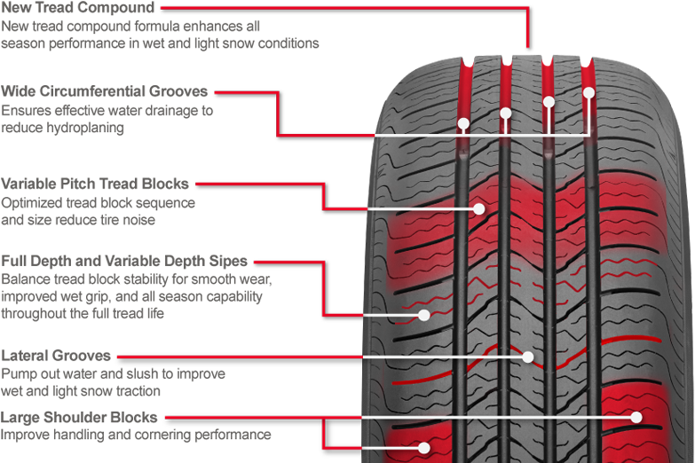 Benefits - Tire Pitch Sequence (821x533), Png Download
