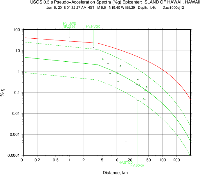 The Atkinson Ground Motion Model (red Lines) Over Predicts - Plot (792x612), Png Download