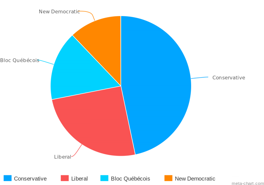 File2008 Canadian Election Pie Chart Svg Wikipedia - Employment Structure China 2017 (960x640), Png Download