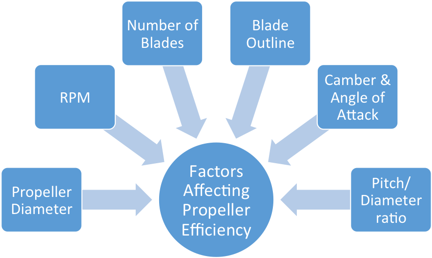 Propeller Efficiency Design Factors - Dangers Of Early Weaning (900x527), Png Download