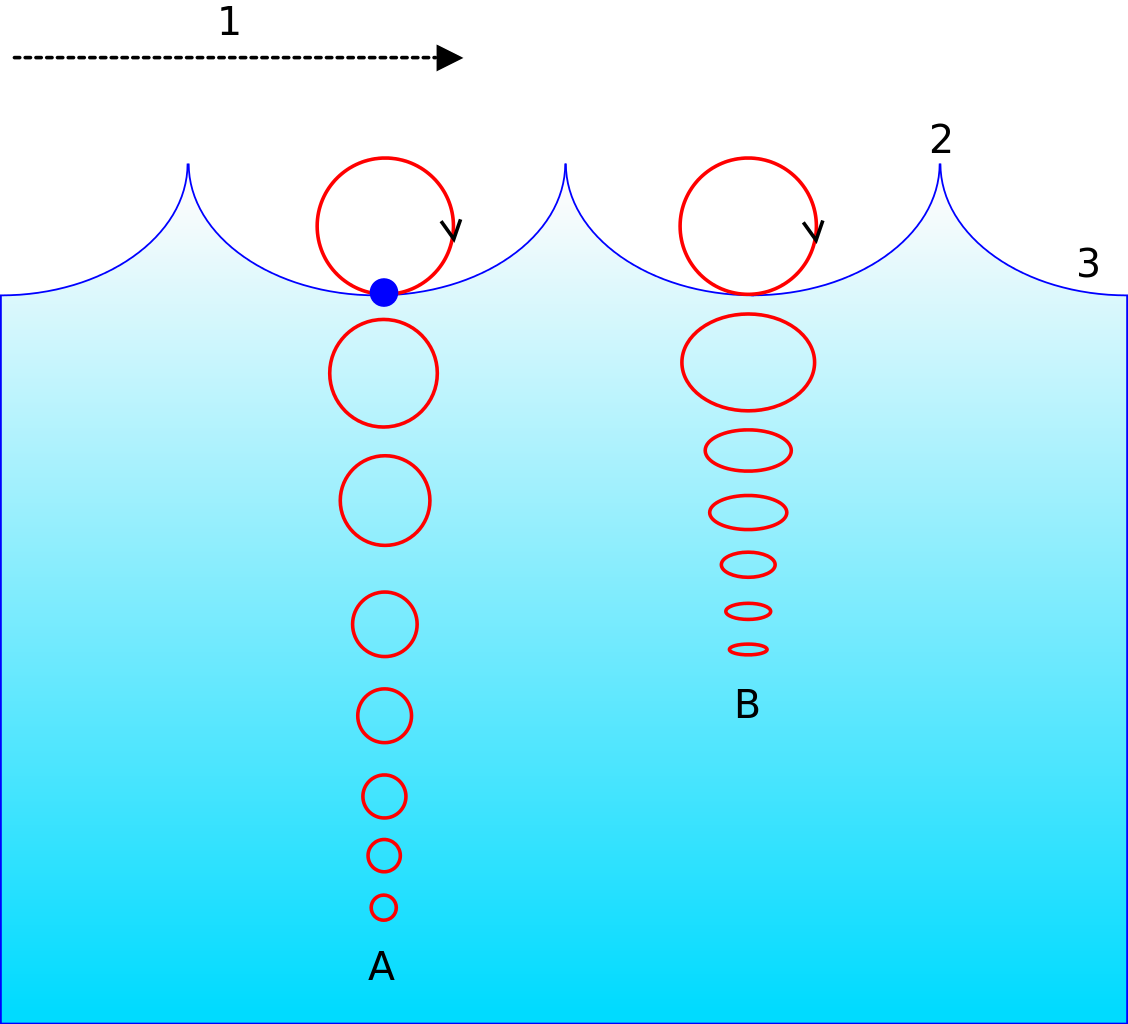 File - Wave Motion-i18n - Svg - Water Molecules In A Wave (1128x1024), Png Download