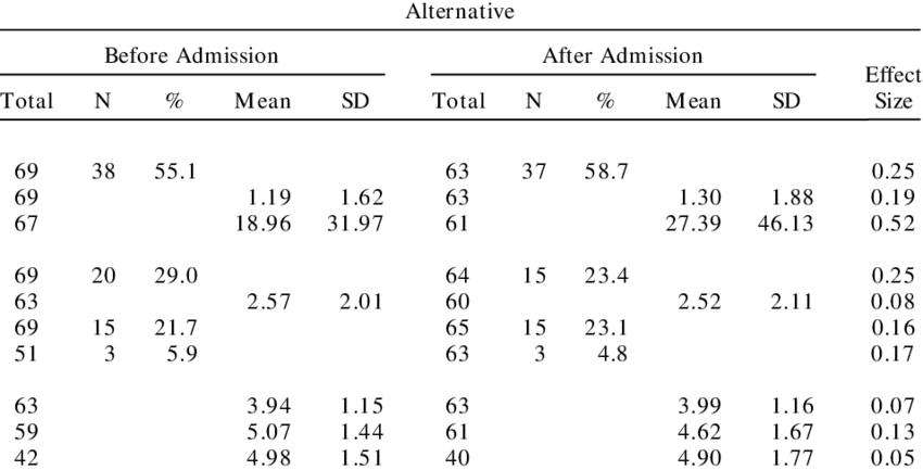 Shows Acute Care Use, Psy- Chosocial Functioning, And - Number (850x433), Png Download