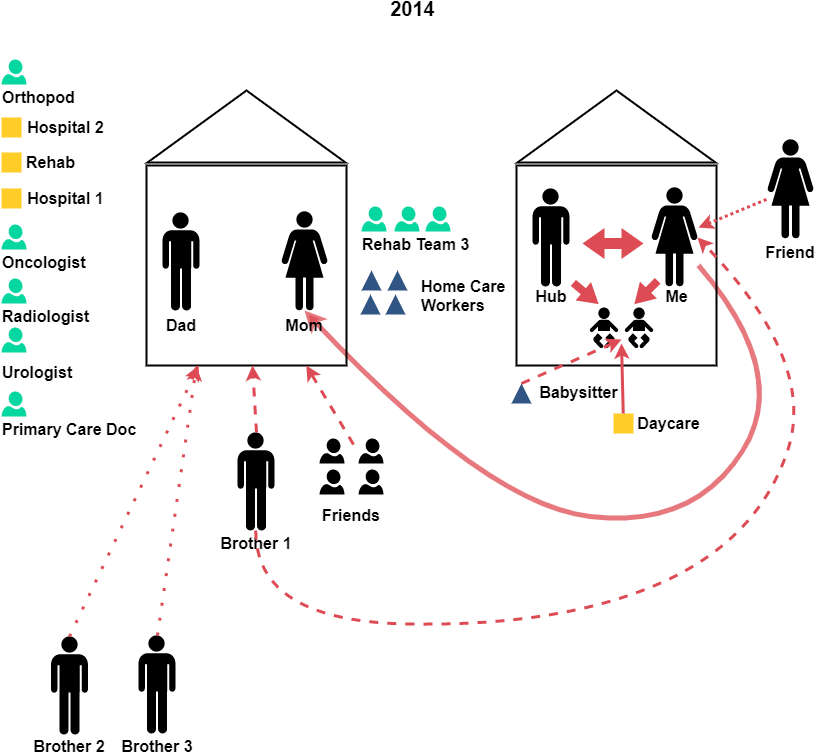 Life In Motion Atlas Caremap - Diagram (843x759), Png Download
