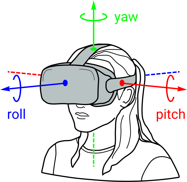 Current-generation Experiences Support Rotational Motion - Degree Of Freedom Neck (1024x786), Png Download