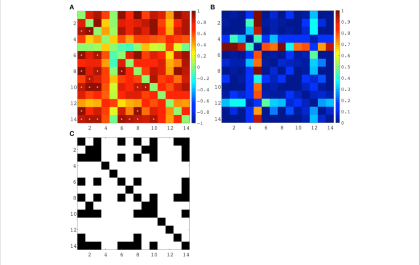 Correlation Matrix (spearman's Correlation Coefficient - Illustration (850x538), Png Download