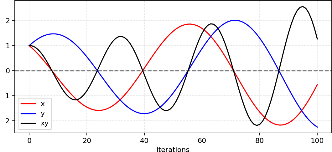 Nash Equilibrium Example - Plot (1305x550), Png Download