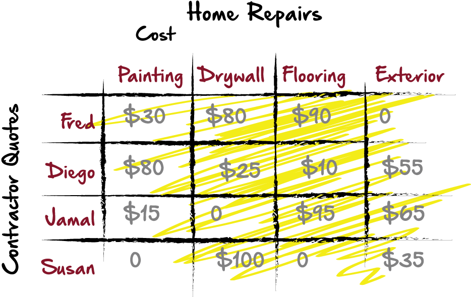 Now, We'll Notice That Each Column Contains A Zero - Diagram (934x589), Png Download