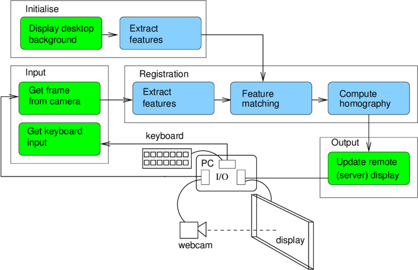 Prototype System Outline - Diagram (850x549), Png Download