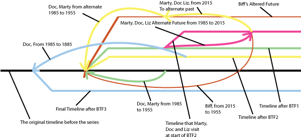 Bttf Timelines And Lines - Steins Gate Lineas Del Tiempo (600x300), Png Download