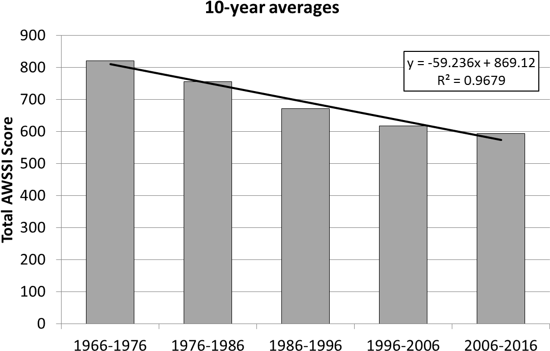 The Long-term Trend Is One Of Decreasing Winter Severity, - Diagram (1137x737), Png Download