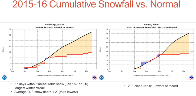 Cumulative Snowfall Comparisons For Winter 2015-16 - Diagram (830x451), Png Download