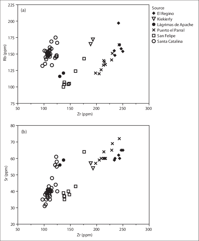 Biplots Discriminating Obsidian Sources In Northern - Diagram (681x823), Png Download