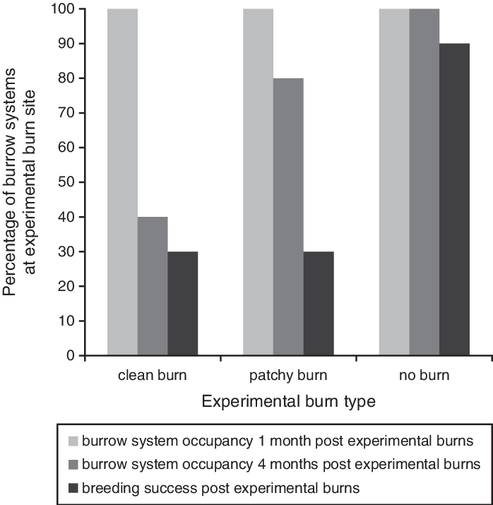 The Percentage Of Liopholis Kintorei Burrow Systems - Plot (698x715), Png Download