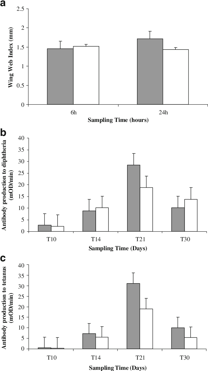 A Responses To Pha Injection In 104 Ostrich Chicks - Diagram (715x1286), Png Download