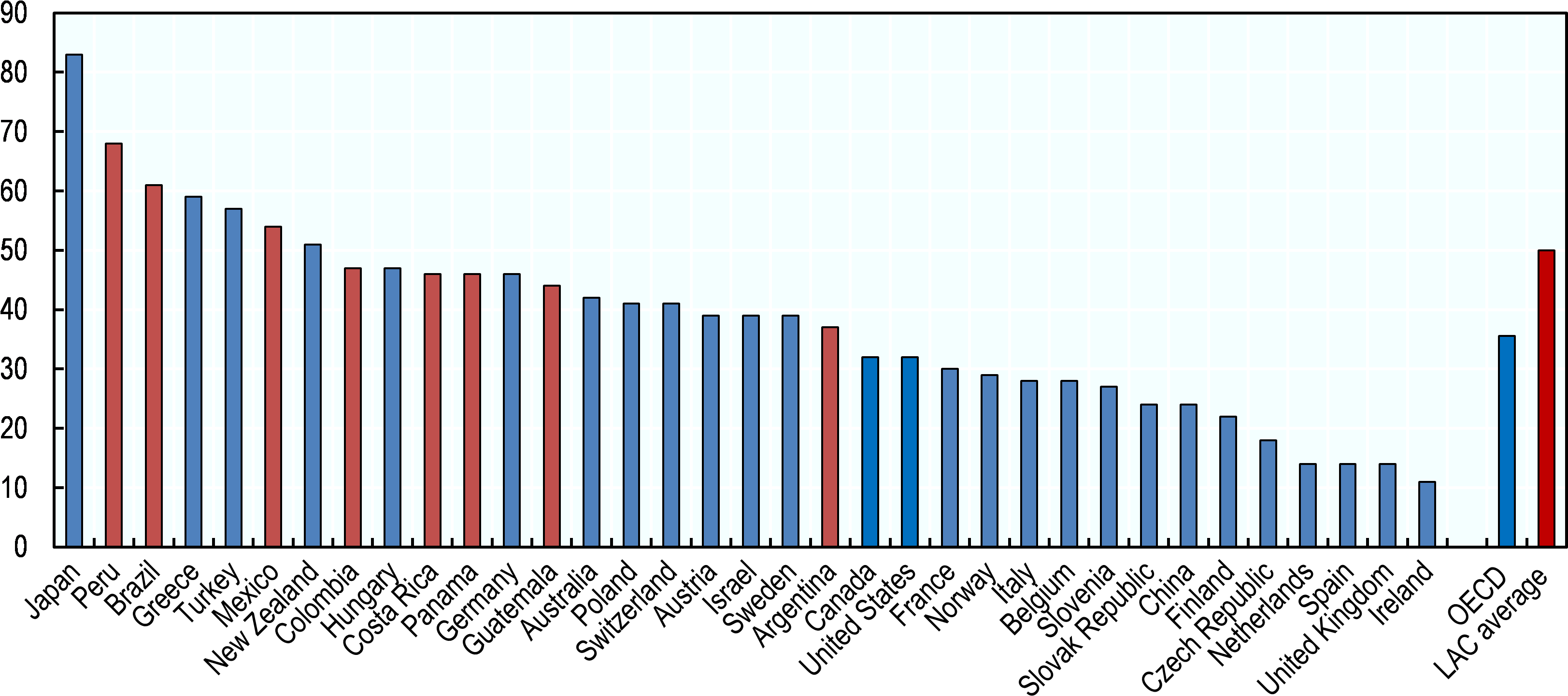 Skills Shortage In Latin America And Oecd Countries - Plot (3347x1514), Png Download