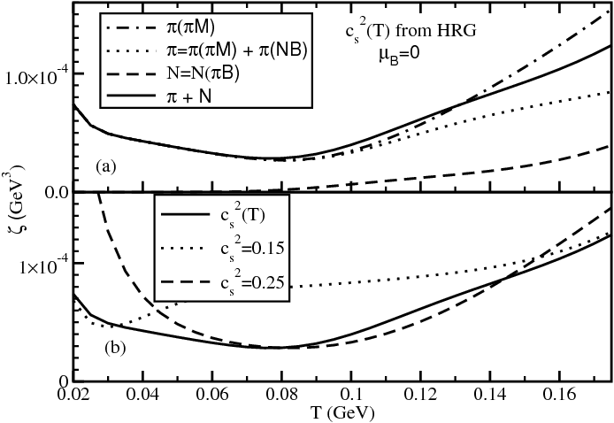 Temperature Dependence Of Bulk Viscosity For Pion Thermal - Diagram (694x478), Png Download